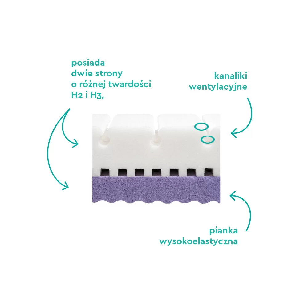Saltea pentru copii, fata dubla, fermitate diferită, Spuma PUR HR antibacteriană si strat extra de spuma confortabila, Husa 360, Tencel cu fibre de viscoza si ioni de argint antibacteriana, 160x80x13 [1]