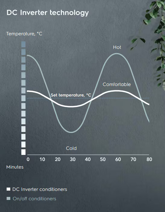 Aparat de aer conditionat Electrolux
