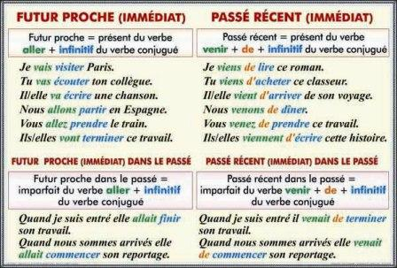 Futur immediat. Futur immediat dans le passe. Passe immediat/ Passe compose avec "avoir" et-"etre" [1]