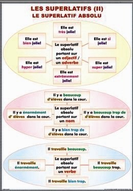 La comparaison/ Les superlatifs (II). Le superlative absolu [2]
