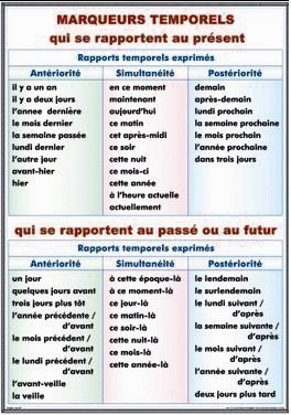 Marqueurs temporels qui se rapportent au present/ La negation [1]
