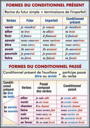 Present du sobjonctif. L'emploi du subjonctif/Formes du conditionnel present [2]