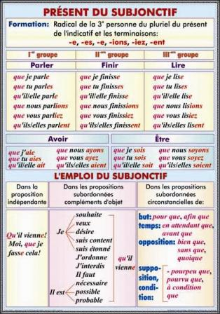 Present du sobjonctif. L'emploi du subjonctif/Formes du conditionnel present [1]