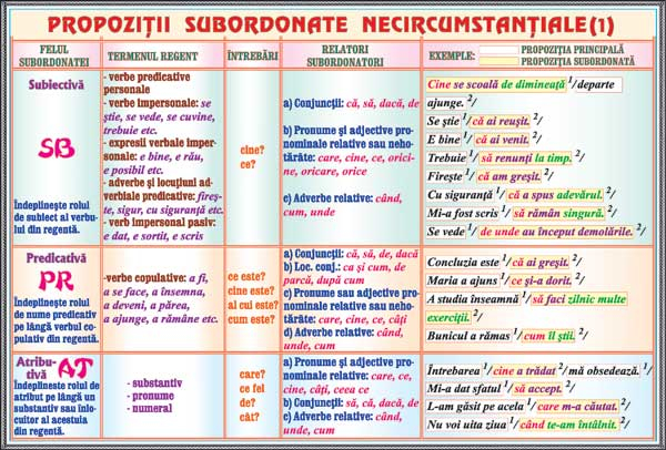 Propozitii subordonate circumstantiale (2) / Propozitii subordonate necircumstantiale (1) [2]