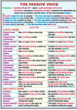 Types of conditional clauses/ The passive voice [2]