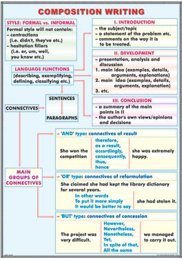 Composition writing/ The Adverb