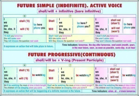 Future Perfect - Future/Perfect Progresive [1]