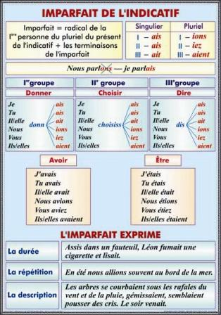 Limbi straine - Imparfait de l'indicatif. Formation. Emploi/Futur simple. Formation reguliere. Formation irreguliere