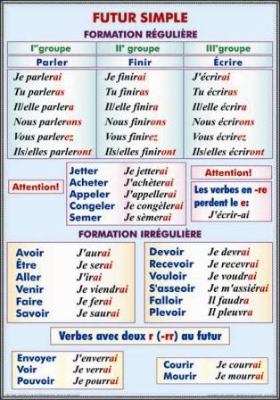 Imparfait de l'indicatif. Formation. Emploi/Futur simple. Formation reguliere. Formation irreguliere [1]