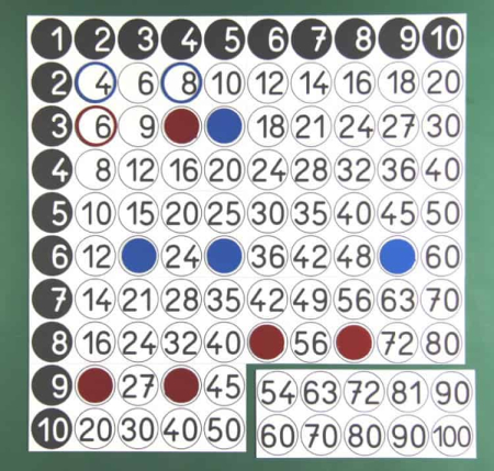 Operatii aritmetice - Inmultirea - pentru tabla magnetica