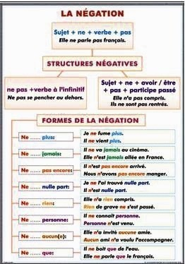 Marqueurs temporels qui se rapportent au present/ La negation [1]