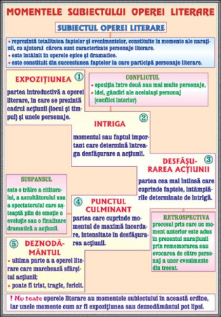 Limba romana - Momentele subiectului operei literare / Subiectul (2)