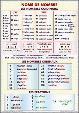 Limba franceza - Noms de nombre. Les nombres cardinaux. Les nombres ordinaux. Le fractions/Adjectif. Nombre. Genre.