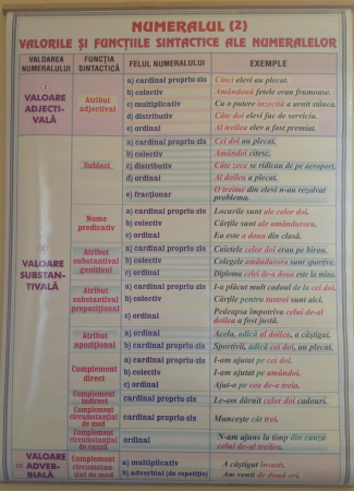 Limba romana - Numeralul (2) / Pronumele (2)