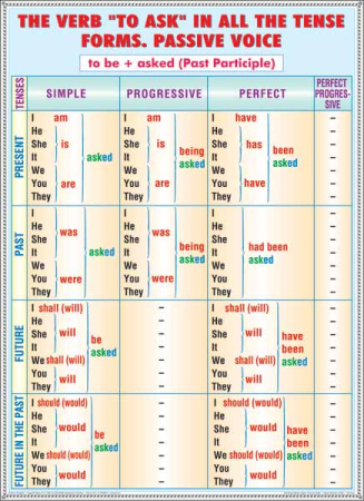 Past Simple-Past Progressive/The verb to ask [1]