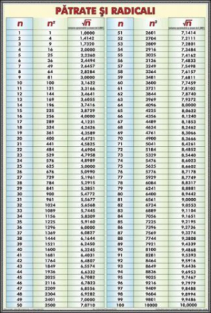 Matematica - Patrate si Radicali (tabel de uz general)
