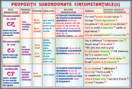 Limba romana - Propozitii subordonate circumstantiale (2) / Propozitii subordonate necircumstantiale (1)