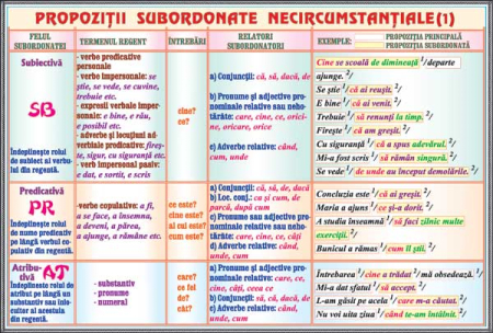 Propozitii subordonate circumstantiale (2) / Propozitii subordonate necircumstantiale (1) [1]