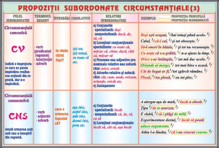 Limba romana - Propozitii subordonate circumstantiale (3) / Relatii si categorii semantice