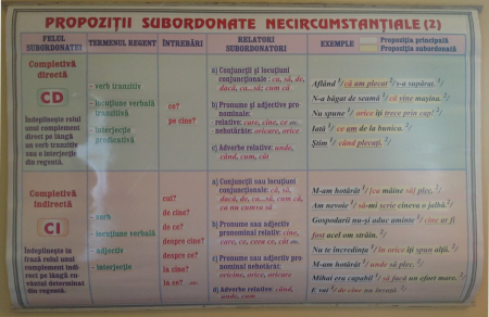 Limba romana - Propozitii subordonate necircumstantiale (2) / Propozitii subordonate circumstantiale (1)