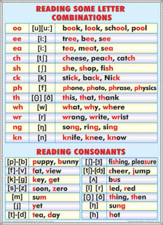 Limba engleza - Reading some letter combinations/Ordinal numerals