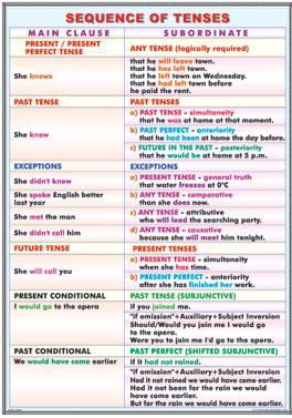 Limba engleza - Sequence of tenses/ Patterns with infinitives and gerunds