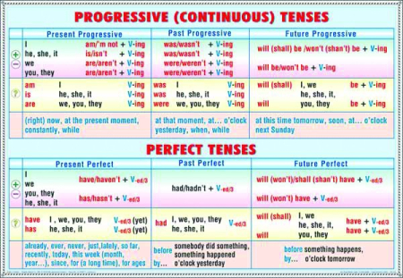 System of simple tenses - system of present tenses/ Progresive tenses - perfect tenses [1]