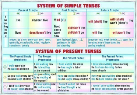 System of simple tenses - system of present tenses/ Progresive tenses - perfect tenses