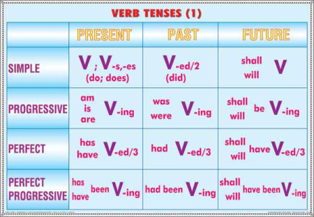 Verb tenses (1)/Noun formation & Adjective [0]