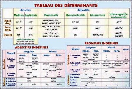 Verbe.Les trois groupes de verbes. Present de l'indicatif./Tableau de determinants. Articles. Adjectifs. Pronoms indefinis [1]