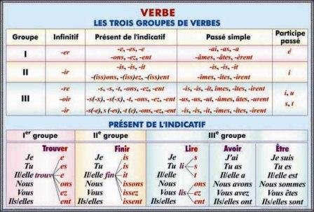 Verbe.Les trois groupes de verbes. Present de l'indicatif./Tableau de determinants. Articles. Adjectifs. Pronoms indefinis [0]