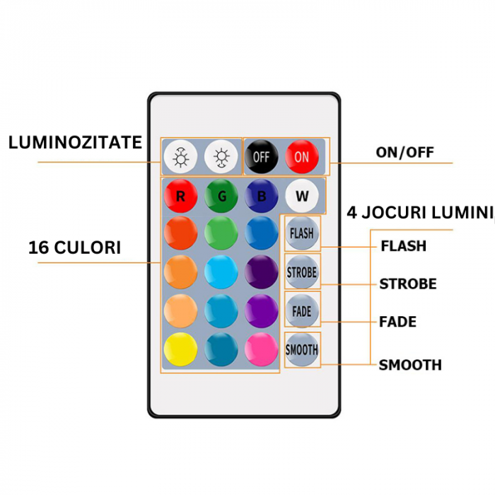 Banda led 4.5 metri impermeabila, 300 leduri 5050 RGB, 8 culori, telecomanda, eficienta A+ [3]