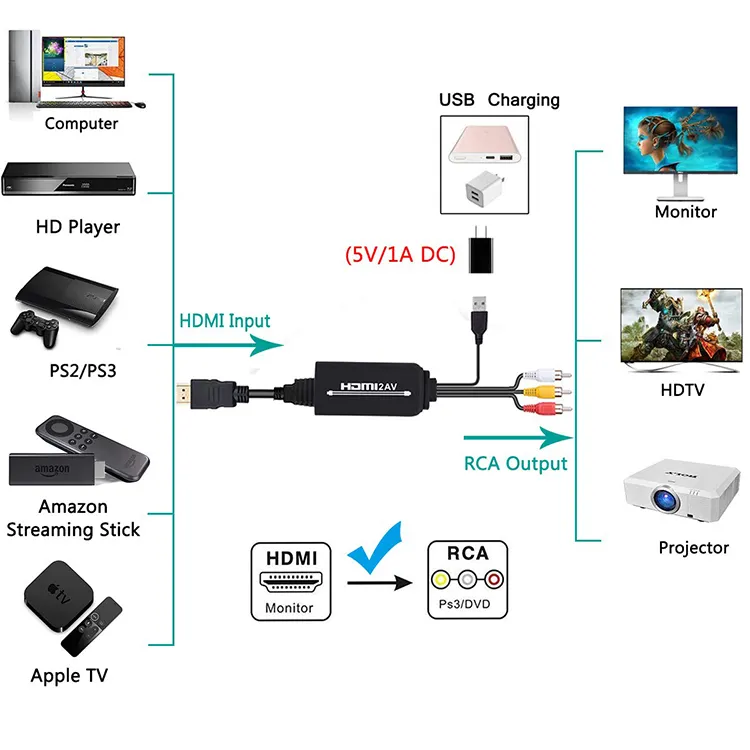 Convertor AV/RCA la HDMI [6]