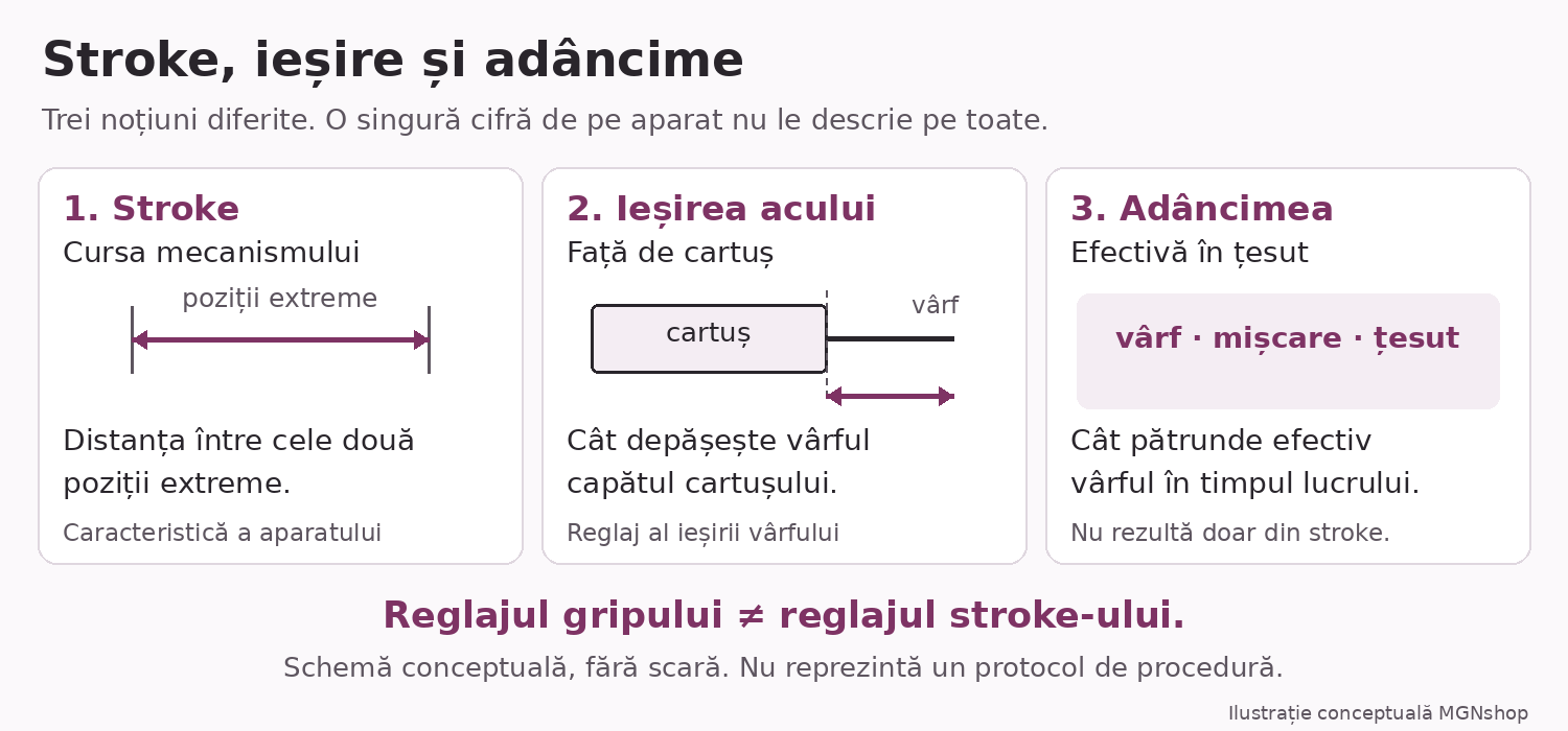 Schemă conceptuală: stroke-ul este cursa mecanismului, ieșirea vârfului se măsoară față de cartuș, iar adâncimea efectivă este distinctă