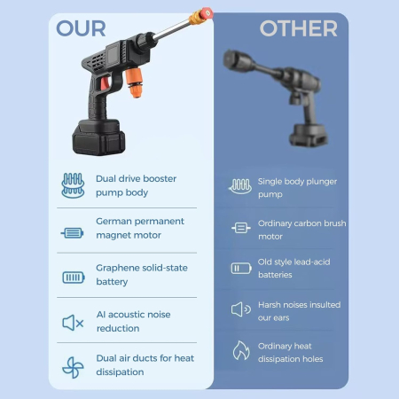 Aparat de spalat de inalta 22 bari, furtun de 5 m, 2 baterii reîncărcabile de 6000 mAh [3]