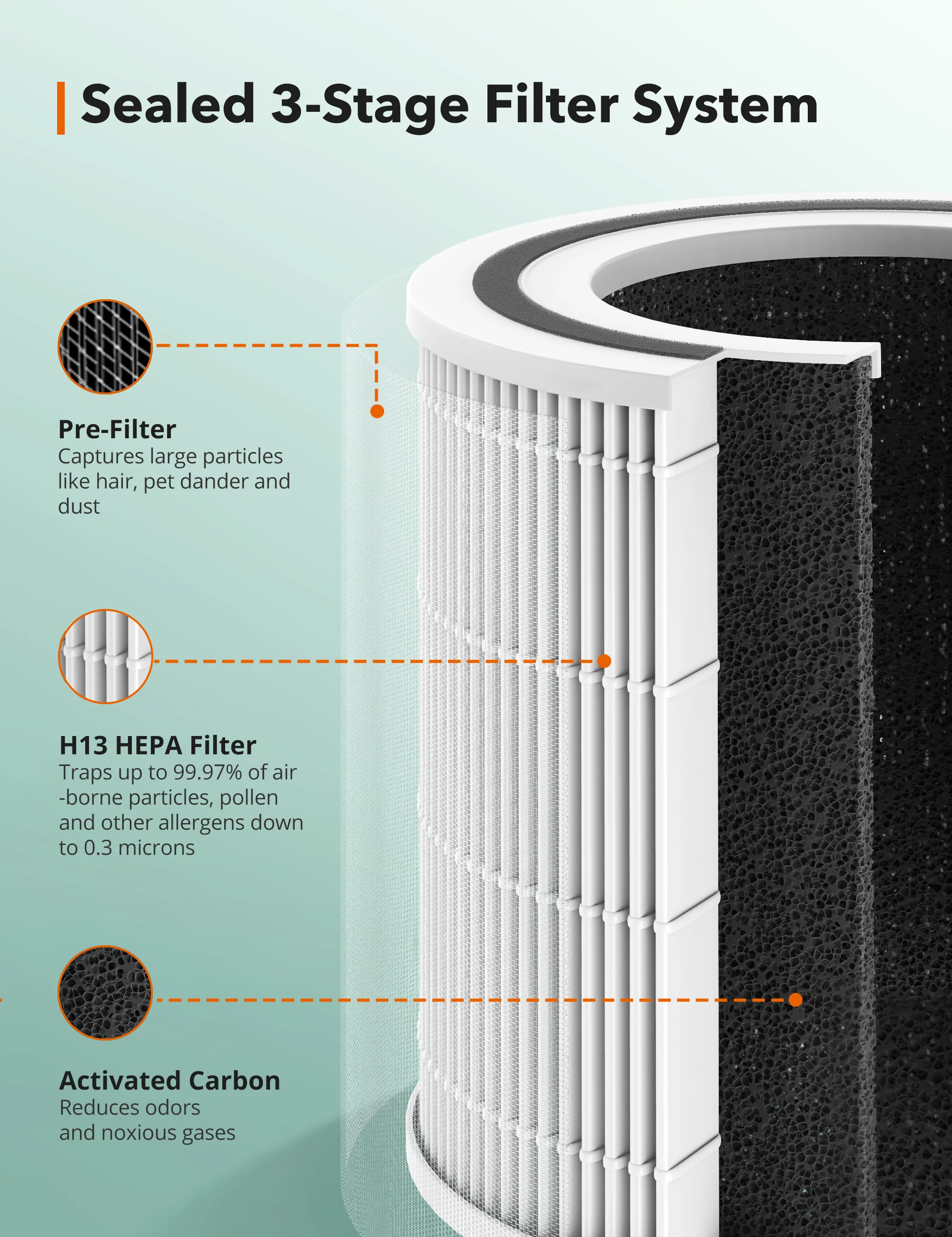 Purificator de AerPurificator TaoTronics TT-AP005 CADR 250m3h Fitru Hepa 3 in 1 Filtrare 99.97 4 viteze silentios Alb [3]