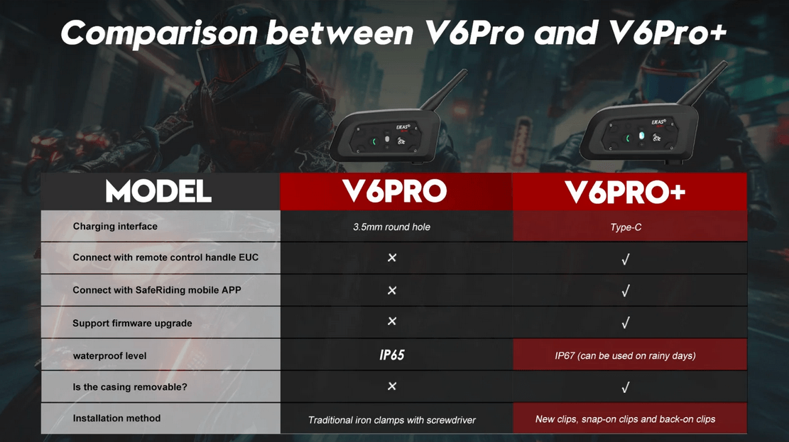 Sistem de comunicare moto EJEAS V6 Pro Plus 2025 - Bluetooth 5.1- 6 intercomuri - Waterproof IP67 - Încărcare USB-C [3]