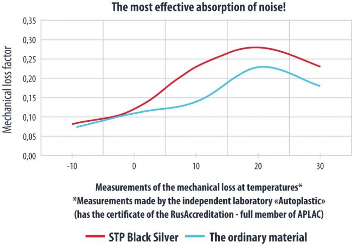 INSONORIZANT PREMIUM AUTO STP BLACK SILVER, 1,8MM, 4,5M2, FOAIE/PACHET [4]