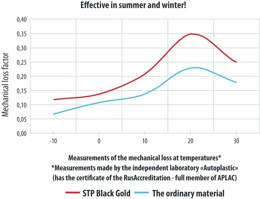 Insonorizant auto Premium STP Black Gold, 2,3mm, 4,5m2, Bulk Pack [3]