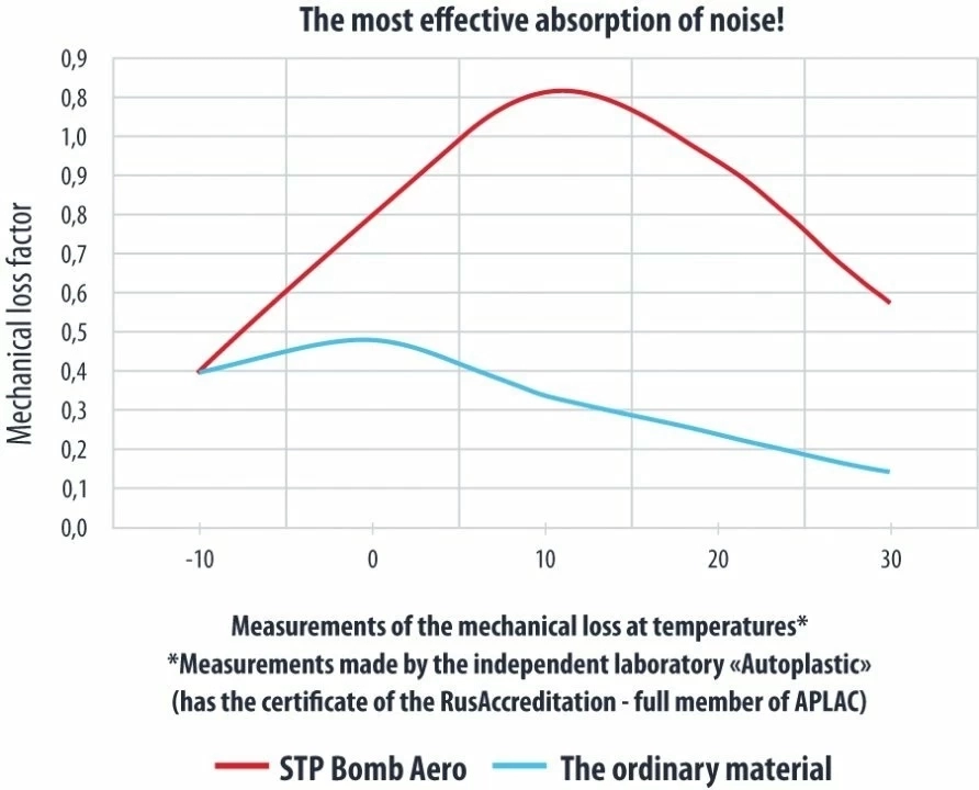 Insonorizant auto Premium STP Bomb Aero, 4,2mm, 375x530mm, Foaie [2]