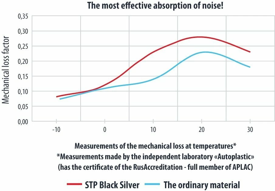 Insonorizant auto Premium STP Black Silver, 1,8mm, 4,5m2, Bulk Pack [4]