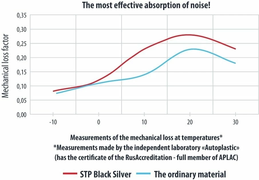 Insonorizant auto Premium STP Black Silver Shop, 1,8mm, 0,8m2, Bulk Pack [5]