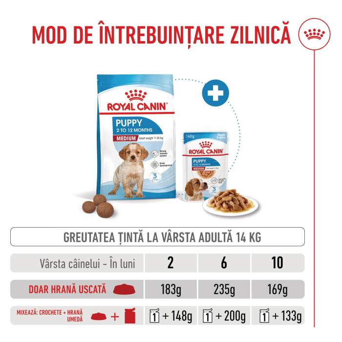 Royal Canin Medium Puppy hrana uscata caine junior, 12kg [11]