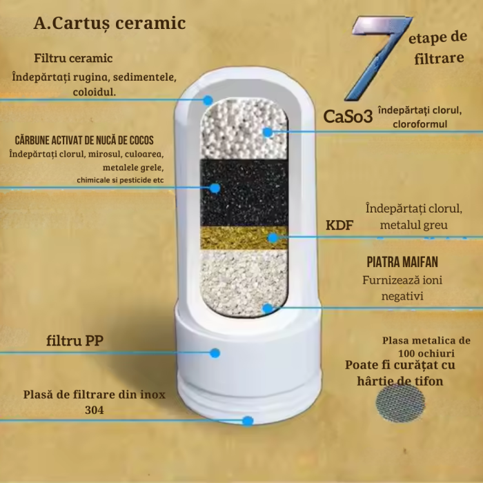 Filtru Profesional Purificare Apa – 7 Stagii de Filtrare, Debit Rapid 6L/min (Elimină Clorul & Metalele Grele) [3]