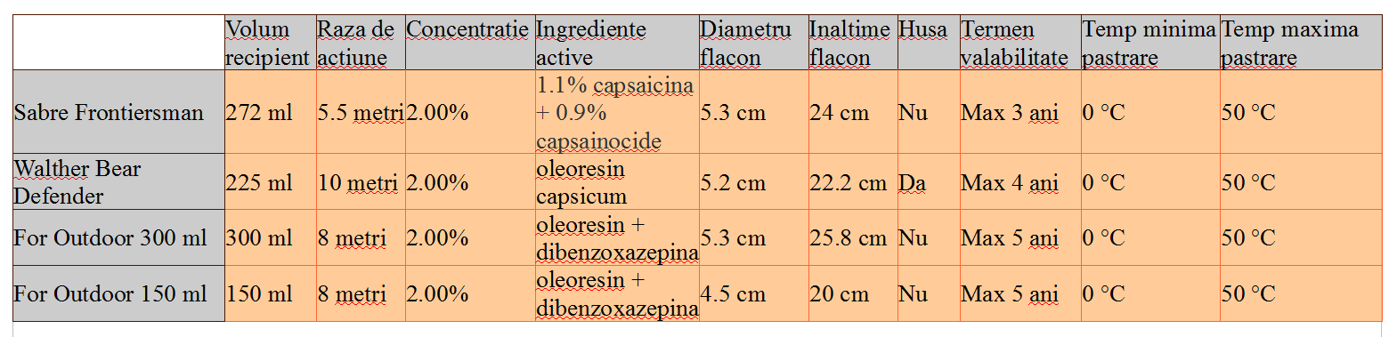 tabel comparatie spray-uri urs
