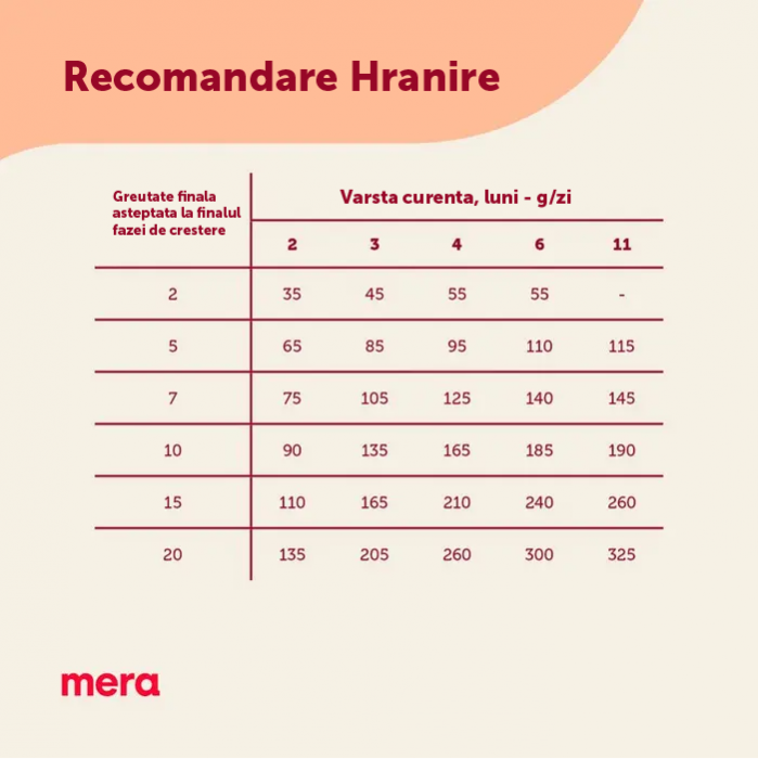 Hrana Uscata Caini MERA Care Puppy Pui 10kg – DELISTAT [2]