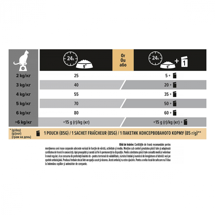 Pachet Economic PRO PLAN Optirenal Delicat Sensitiv 2x10kg [6]