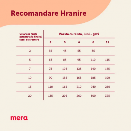 Hrana Uscata Caini MERA Care Puppy Pui 10kg – DELISTAT [1]