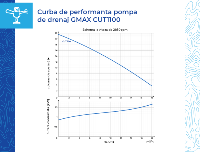 Pompa de drenaj pentru fecale cu tocator Gmax Cut CUT1100, Debit 19,8 m3/h, Putere 1.1 kw, Conexiune 2 tol [7]