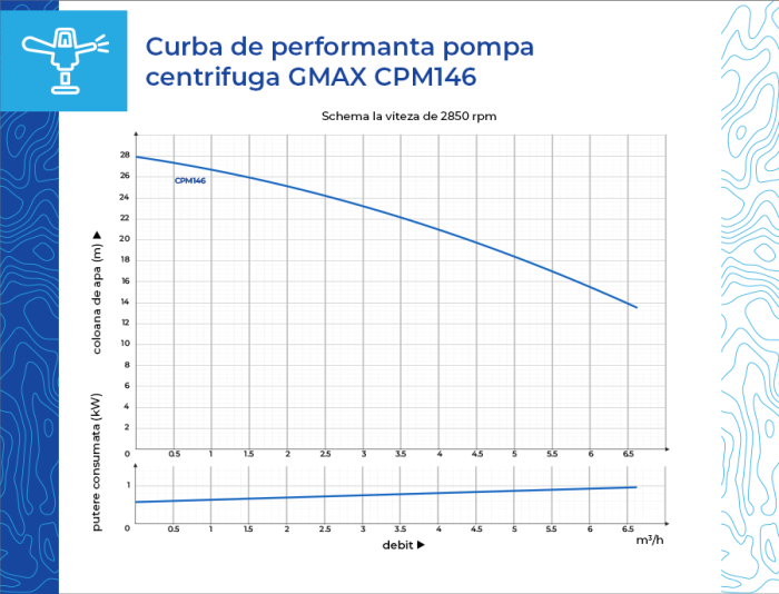 Pompa de suprafata centrifuga, 1 tol, 550 W, debit 6.6 m3/h, aspiratie de la 8 m, Gmax CPM146 [7]